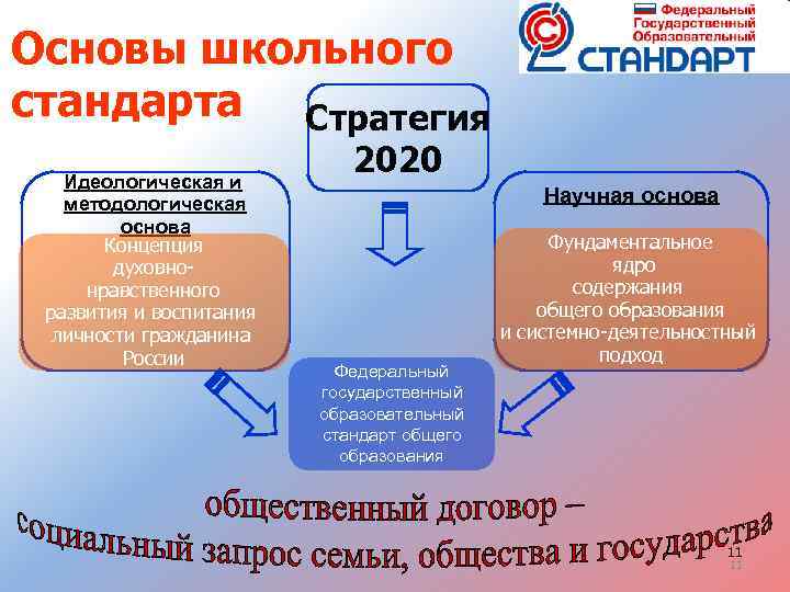 Основы школьного стандарта Стратегия Идеологическая и методологическая основа Концепция духовнонравственного развития и воспитания личности