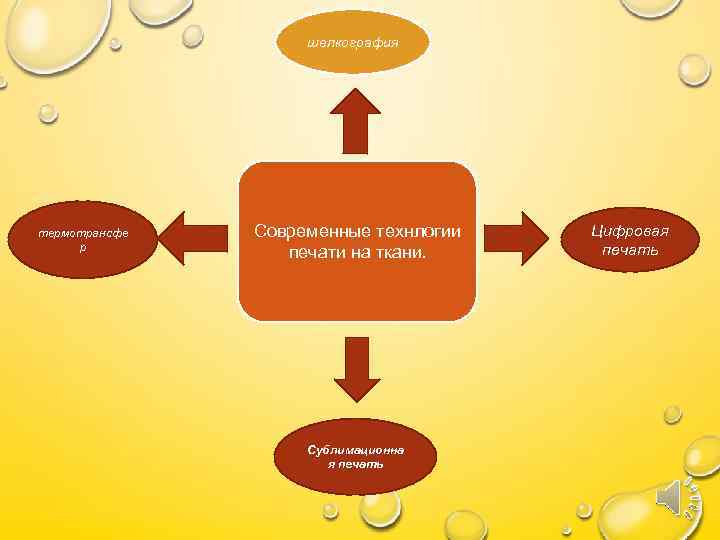 шелкография термотрансфе р Современные технлогии печати на ткани. Сублимационна я печать Цифровая печать 