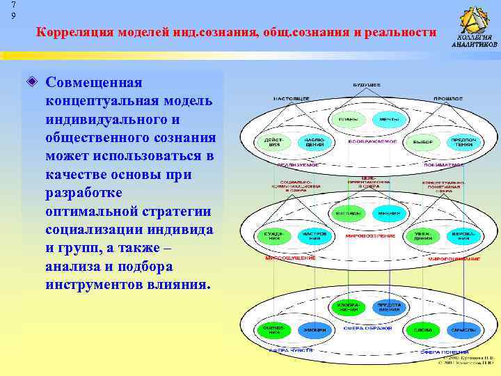 7 9 Корреляция моделей инд. сознания, общ. сознания и реальности Совмещенная концептуальная модель индивидуального
