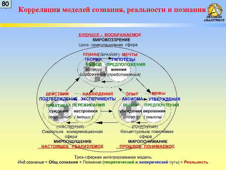 8 80 0 Корреляция моделей сознания, реальности и познания 