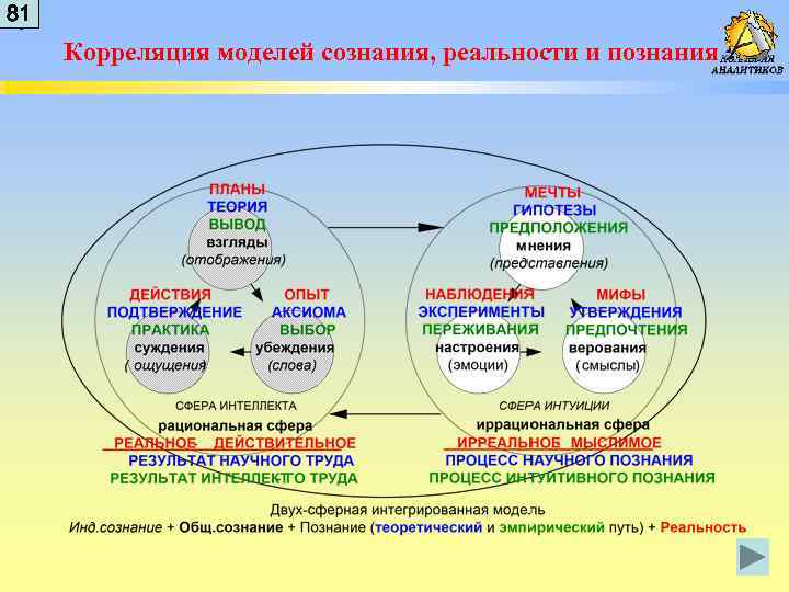 Моделирование корреляционных зависимостей 11 класс презентация семакин