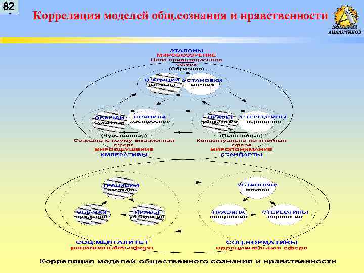 8 82 2 Корреляция моделей общ. сознания и нравственности 