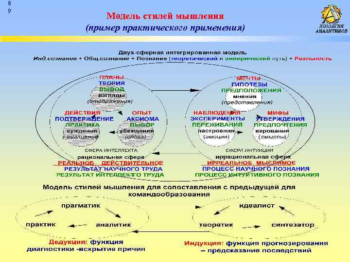 8 9 Модель стилей мышления (пример практического применения) 