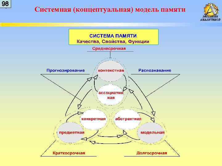 9 98 8 Системная (концептуальная) модель памяти 