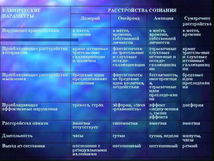 КЛИНИЧЕСКИЕ ПАРАМЕТРЫ Нарушение ориентировки Преобладающие расстройства восприятия РАССТРОЙСТВА СОЗНАНИЯ Делирий в месте, времени Онейроид
