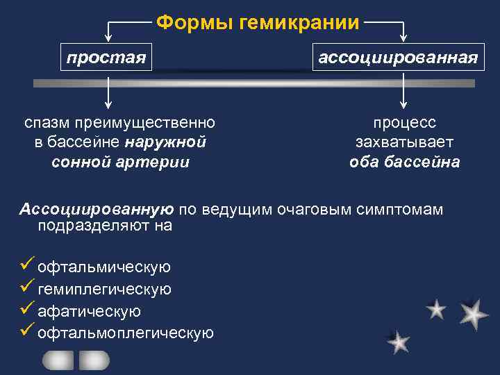 Формы гемикрании простая спазм преимущественно в бассейне наружной сонной артерии ассоциированная процесс захватывает оба