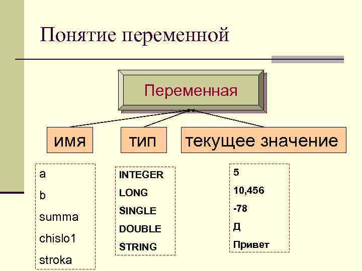 Понятие переменной Переменная имя тип текущее значение a INTEGER 5 b LONG 10, 456