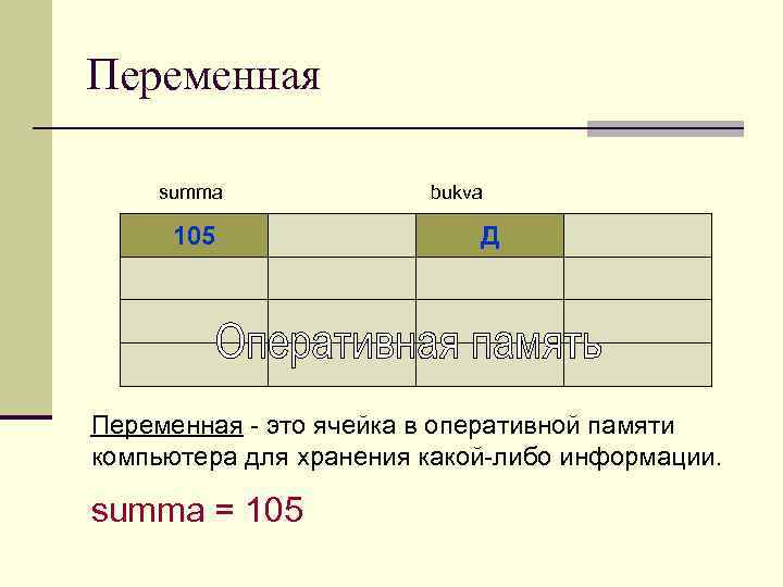 Переменная summa 105 bukva Д Переменная - это ячейка в оперативной памяти компьютера для