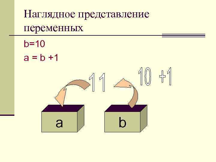 Наглядное представление переменных b=10 a = b +1 a b 