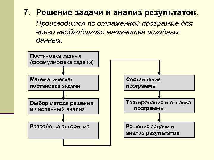 7. Решение задачи и анализ результатов. Производится по отлаженной программе для всего необходимого множества