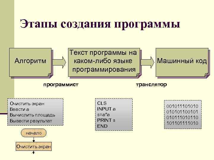 Этапы создания программы Алгоритм Текст программы на каком-либо языке программирования программист Очистить экран Ввести