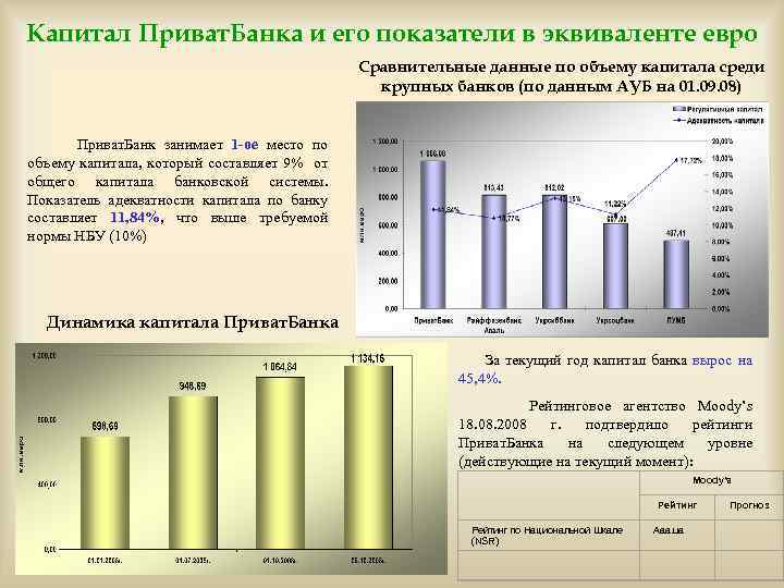 Капитал Приват. Банка и его показатели в эквиваленте евро Сравнительные данные по объему капитала