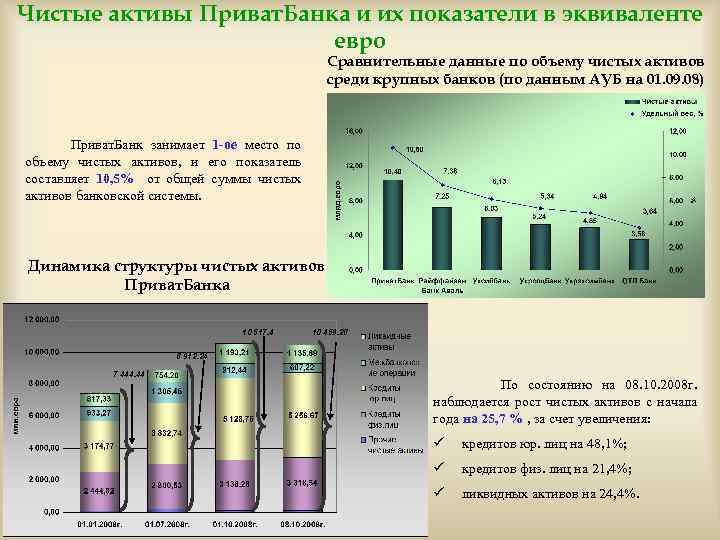 Чистые активы Приват. Банка и их показатели в эквиваленте евро Сравнительные данные по объему