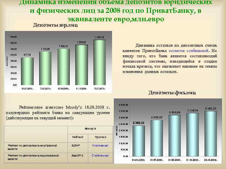 Динамика изменения объема депозитов юридических и физических лиц за 2008 год по Приват. Банку,