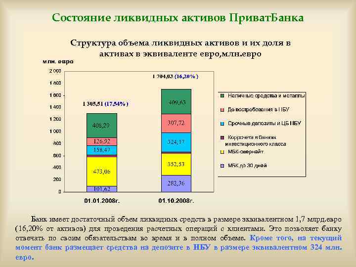 Состояние ликвидных активов Приват. Банка Структура объема ликвидных активов и их доля в активах