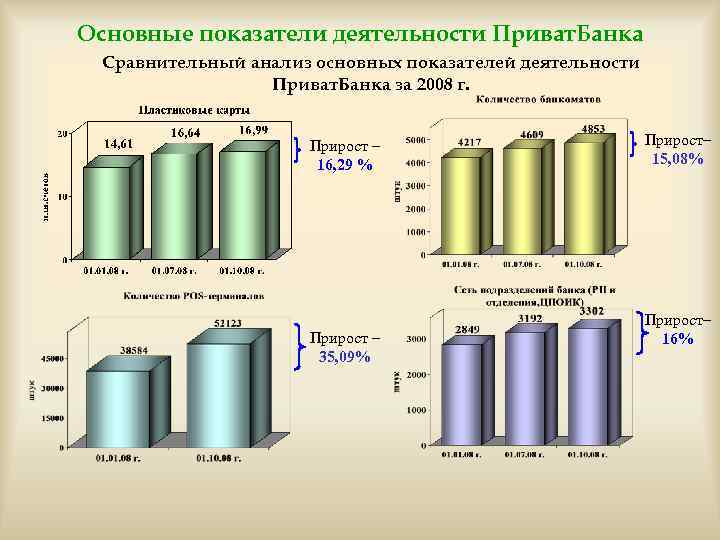 Основные показатели деятельности Приват. Банка Сравнительный анализ основных показателей деятельности Приват. Банка за 2008