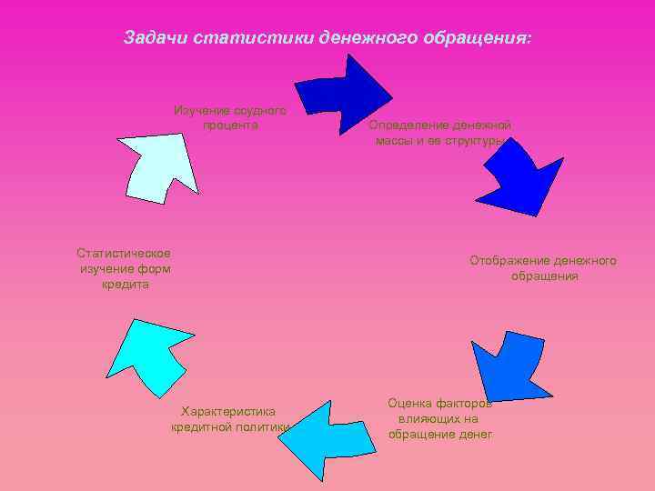 Задачи статистики денежного обращения: Изучение ссудного процента Статистическое изучение форм кредита Характеристика кредитной политики