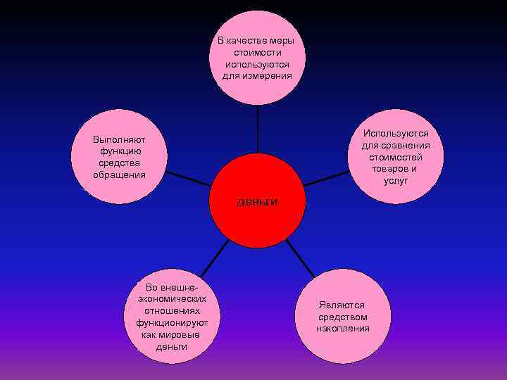 В качестве меры стоимости используются для измерения Используются для сравнения стоимостей товаров и услуг