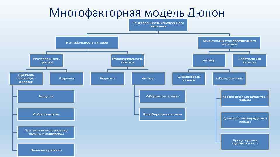 Схема факторного анализа по модели дюпона