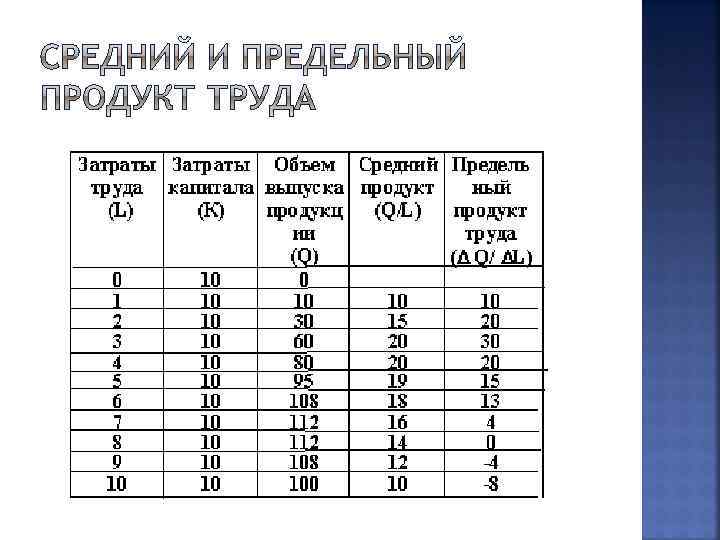 Предельный продукт труда. Средний продукт и предельный продукт. Средний и предельный продукт труда. Расчет предельного продукта труда.