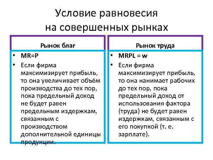 Условие равновесия на совершенных рынках Рынок благ • MR=P • Если фирма максимизирует прибыль,