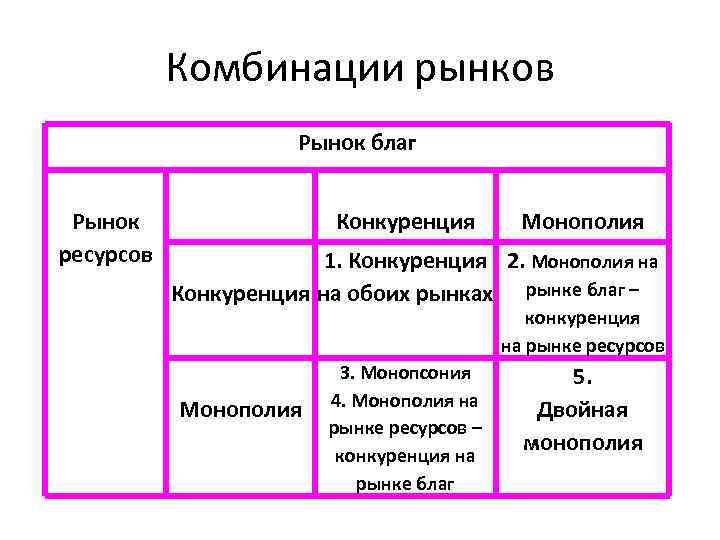 Комбинации рынков Рынок благ Рынок ресурсов Конкуренция Монополия 1. Конкуренция 2. Монополия на Конкуренция