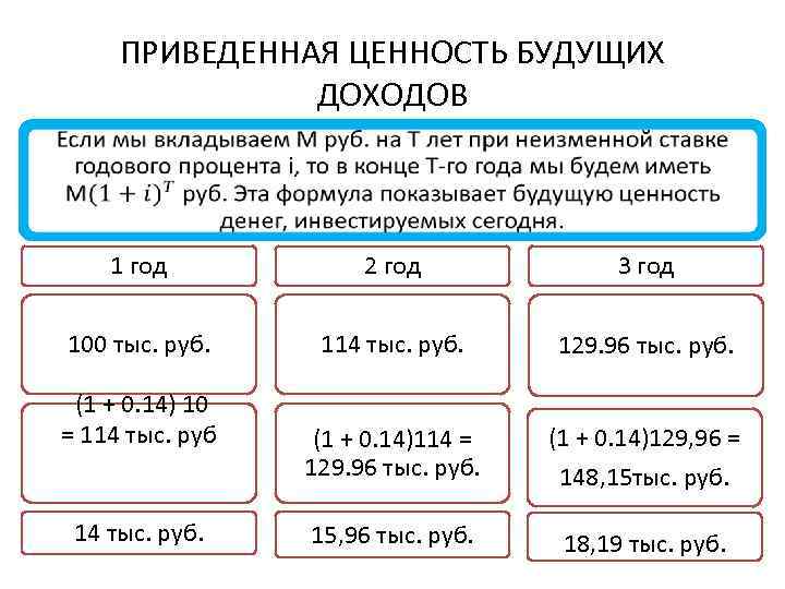 ПРИВЕДЕННАЯ ЦЕННОСТЬ БУДУЩИХ ДОХОДОВ 1 год 2 год 3 год 100 тыс. руб. 114