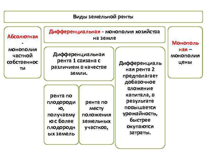 Рентой называют доход. Виды земельной ренты. Источники формирования земельной ренты. Виды ренты в экономике. Виды земельной ренты таблица.