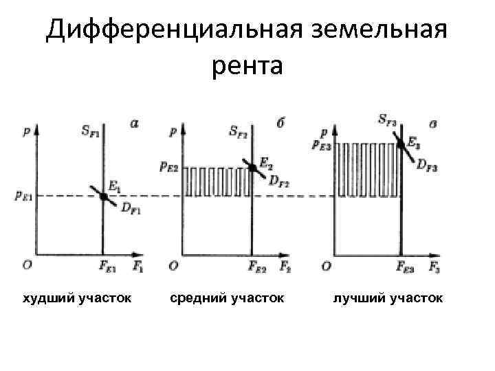 Дифференциальная земельная рента худший участок средний участок лучший участок 