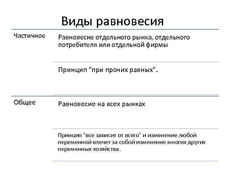 Виды равновесия Частичное Равновесие отдельного рынка, отдельного потребителя или отдельной фирмы Принцип "при прочих