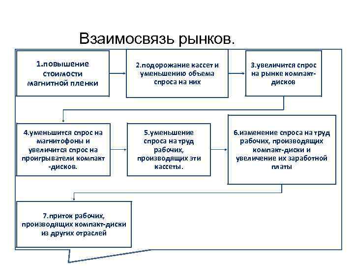 Ресурсы рынка труда. Взаимосвязь рынков. Взаимосвязанные рынки. Взаимосвязь рынков в экономике. Уровни рынков и взаимосвязь между ними.