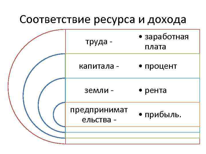 Соответствие ресурса и дохода труда капитала земли предпринимат ельства • заработная плата • процент