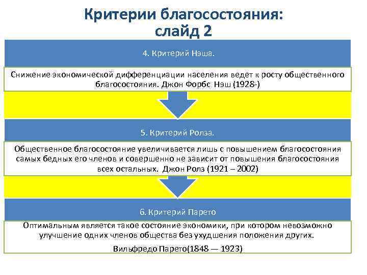 Критерии благосостояния: слайд 2 4. Критерий Нэша. Снижение экономической дифференциации населения ведет к росту