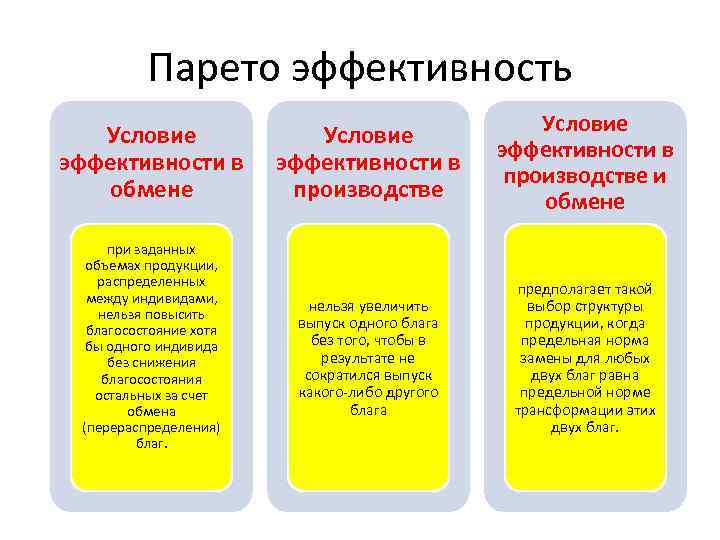 Условное благо. Парето эффективное размещение ресурсов. Парето эффективное распределение ресурсов. Критерий эффективности Парето. Условия Парето эффективности.