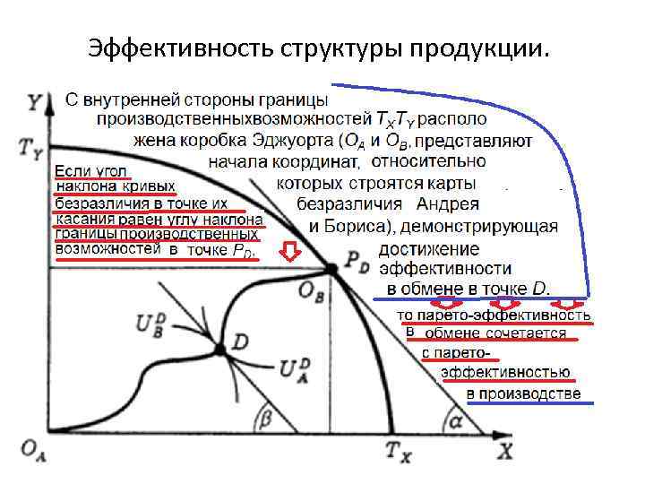 Эффективность структуры продукции. 