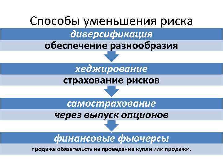 Способы уменьшения риска диверсификация обеспечение разнообразия хеджирование страхование рисков самострахование через выпуск опционов финансовые