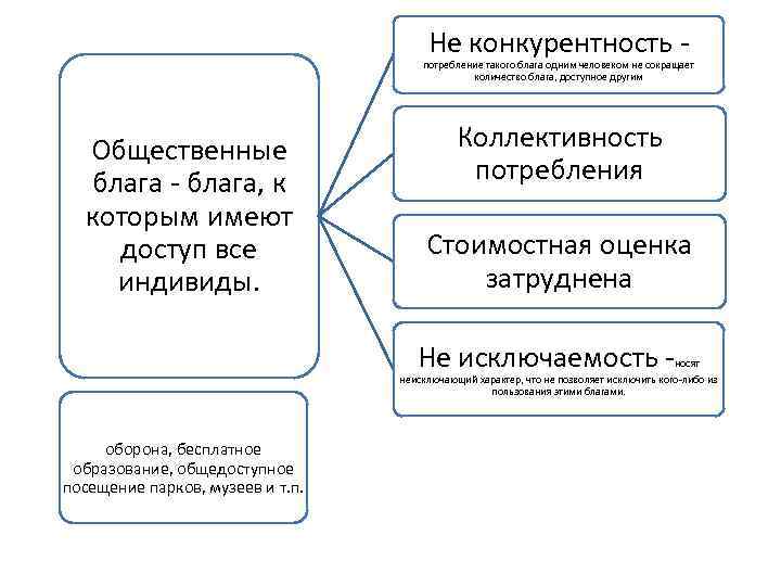 Не конкурентность потребление такого блага одним человеком не сокращает количество блага, доступное другим Общественные