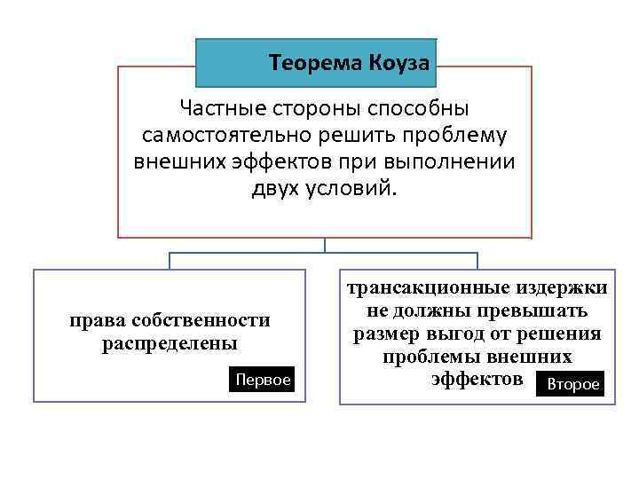 Теорема Коуза Частные стороны способны самостоятельно решить проблему внешних эффектов при выполнении двух условий.