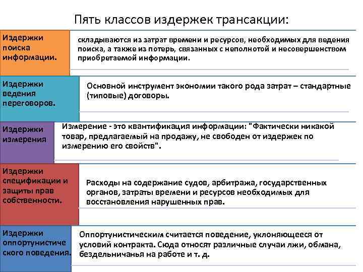 Пять классов издержек трансакции: Издержки поиска информации. складываются из затрат времени и ресурсов, необходимых