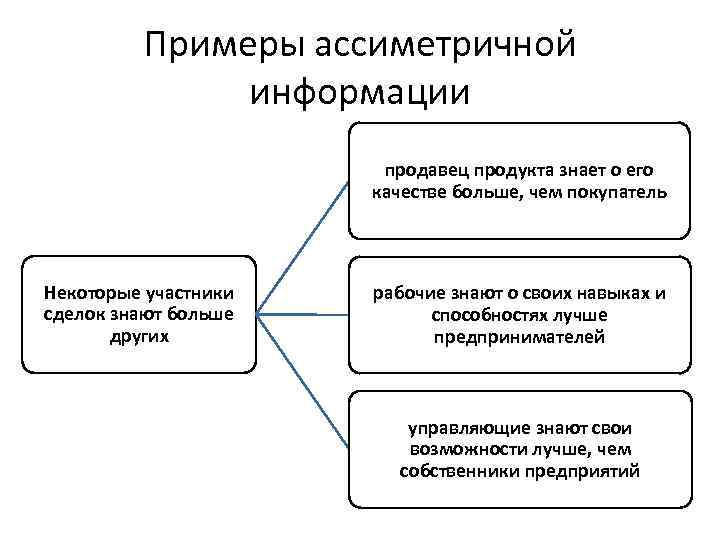 Примеры ассиметричной информации продавец продукта знает о его качестве больше, чем покупатель Некоторые участники