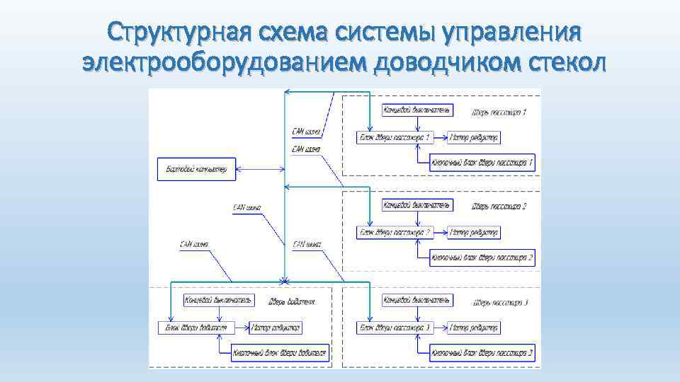 Структурная схема системы управления электрооборудованием доводчиком стекол 