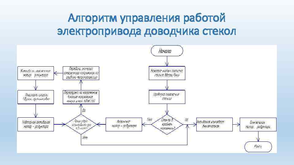 Алгоритм управления работой электропривода доводчика стекол 