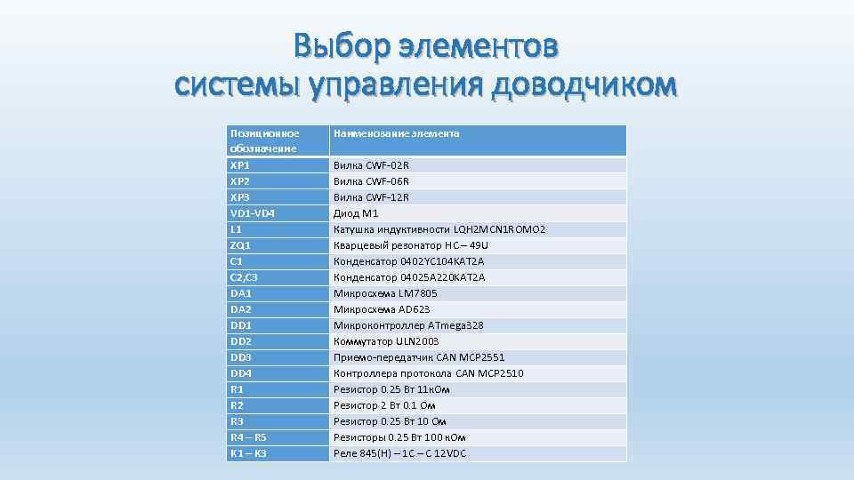 Выбор элементов системы управления доводчиком Позиционное обозначение XP 1 XP 2 XP 3 VD
