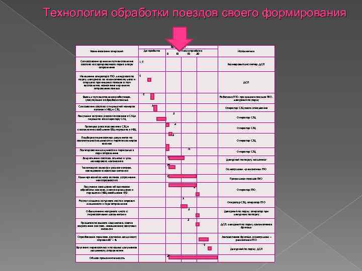 Кем осуществляется разработка сетевого плана формирования поездов и нормативного графика