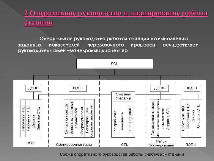 Схема оперативного руководства работой грузовой станции