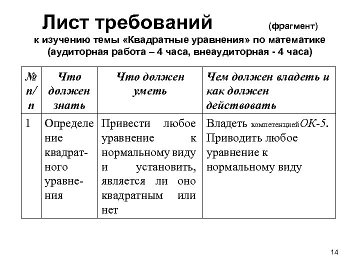 Лист требований (фрагмент) к изучению темы «Квадратные уравнения» по математике (аудиторная работа – 4