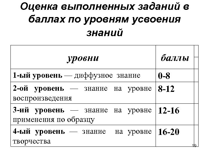 Оценка выполненных заданий в баллах по уровням усвоения знаний уровни баллы 1 -ый уровень