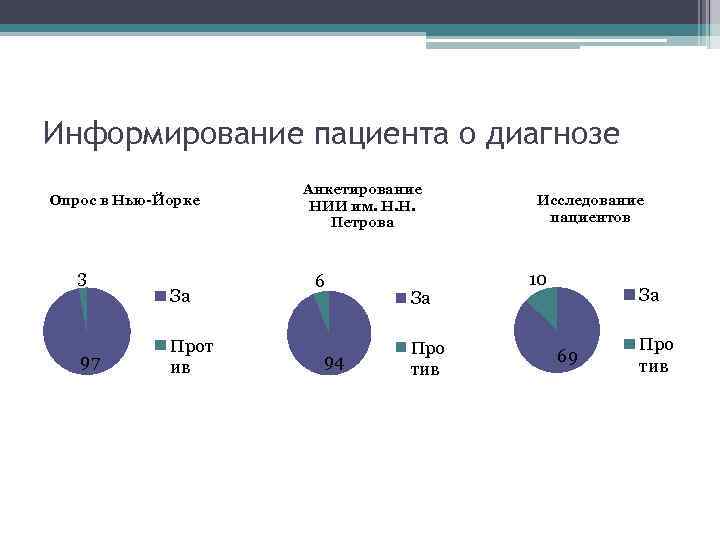 Информирование пациента о диагнозе Опрос в Нью-Йорке 3 97 За Прот ив Анкетирование НИИ