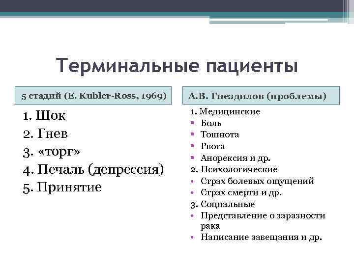 Терминальные пациенты 5 стадий (E. Kubler-Ross, 1969) А. В. Гнездилов (проблемы) 1. Шок 2.