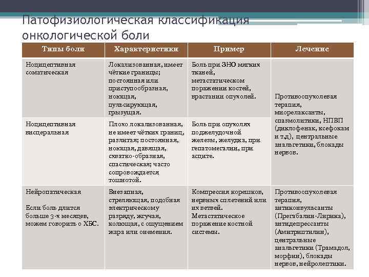 Патофизиологическая классификация онкологической боли Типы боли Ноцицептивная соматическая Характеристики Пример Локализованная, имеет чёткие границы;